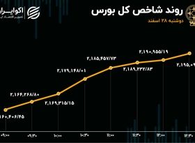 جهش ۳۴ هزار واحدی شاخص کل/ کارنامه بازار سهام بهبود یافت!