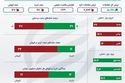 بورس در یک نگاه؛ تداوم خروج سرمایه از بازار