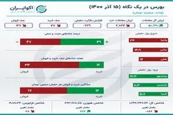 بورس در یک نگاه؛ تداوم خروج سرمایه از بازار