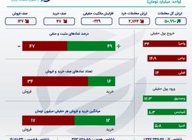 بورس در یک نگاه؛ تداوم خروج سرمایه از بازار