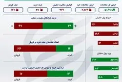 بورس در یک نگاه؛ تداوم خروج سرمایه از بازار
