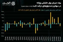 تغییر حرکت سرمایه حقیقی به داد بورس تهران می‌رسد؟