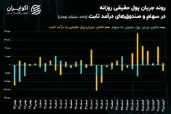 تغییر حرکت سرمایه حقیقی به داد بورس تهران می‌رسد؟