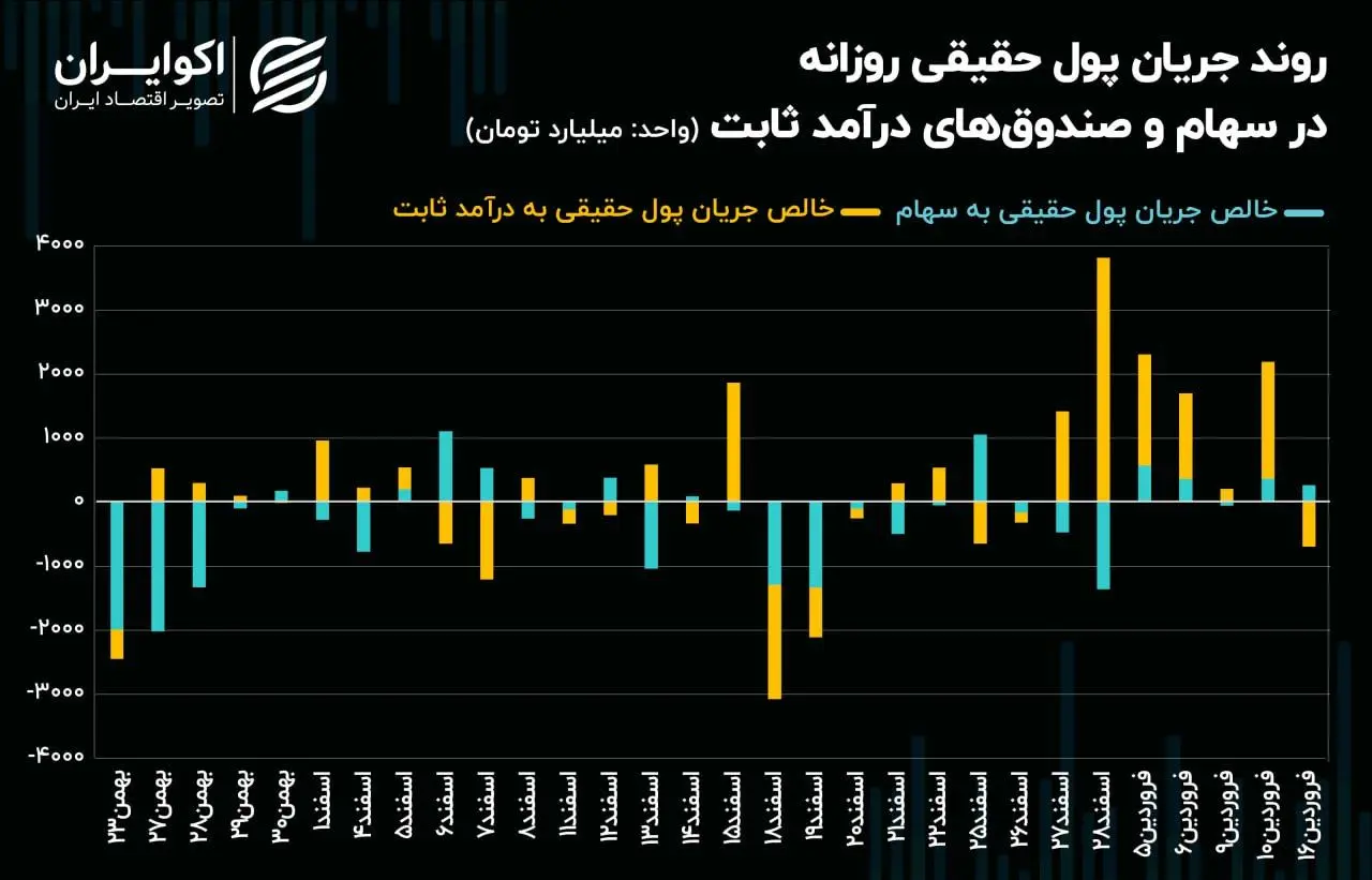 تغییر حرکت سرمایه حقیقی به داد بورس تهران می‌رسد؟