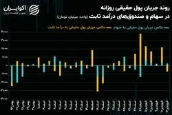 تغییر حرکت سرمایه حقیقی به داد بورس تهران می‌رسد؟