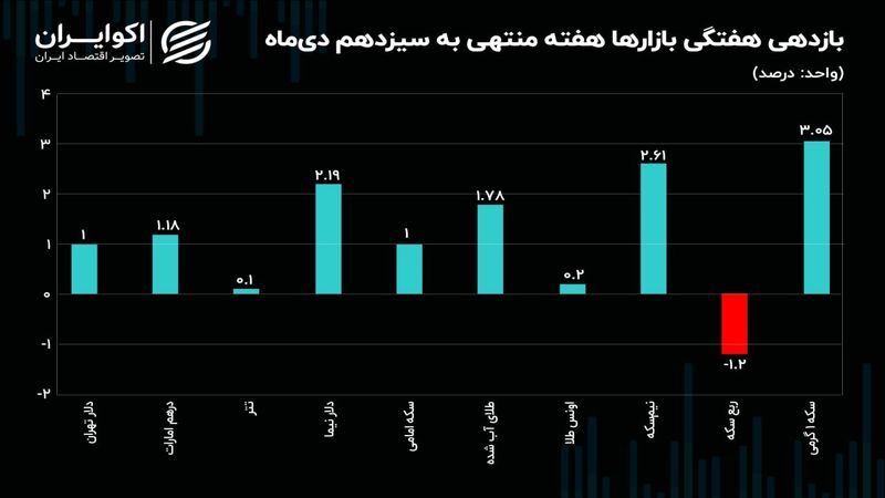 دلار رسمی پیشتاز شد/ حباب درهم بالاست؛ حباب ربع سکه کمتر از نصف شد