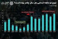 شروع قوی تورمی در 1404 ؛ تورم اردیبهشت رکورد زد