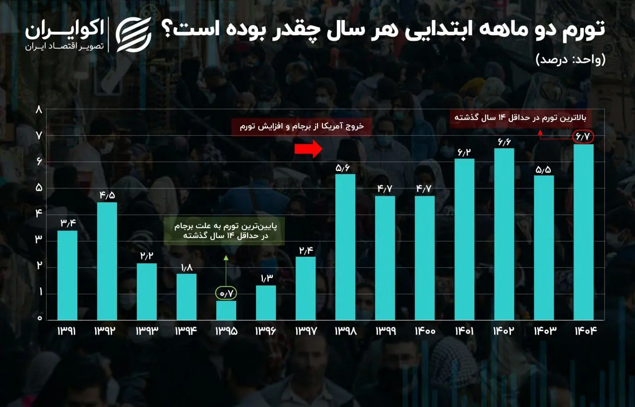 شروع قوی تورمی در 1404 ؛ تورم اردیبهشت رکورد زد