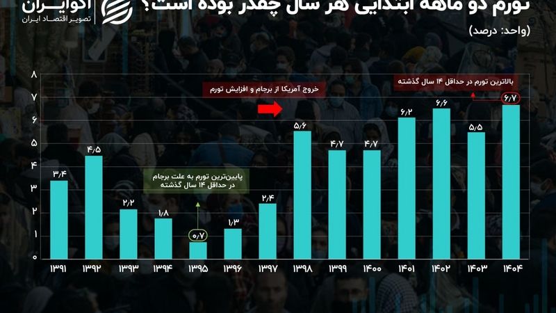 شروع قوی تورمی در 1404 ؛ تورم اردیبهشت رکورد زد