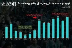 شروع قوی تورمی در 1404 ؛ تورم اردیبهشت رکورد زد