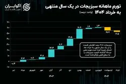 تورم خرداد زیر ذره‌بین اکوایران؛ ملتهب‌ترین خوراکی‌های خرداد کدام‌اند؟