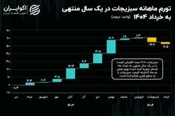 تورم خرداد زیر ذره‌بین اکوایران؛ ملتهب‌ترین خوراکی‌های خرداد کدام‌اند؟