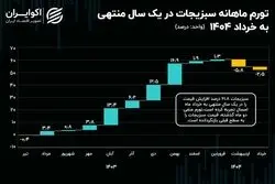 تورم خرداد زیر ذره‌بین اکوایران؛ ملتهب‌ترین خوراکی‌های خرداد کدام‌اند؟