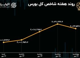 بازدهی میانگین بورس تهران در هفته اخیر 