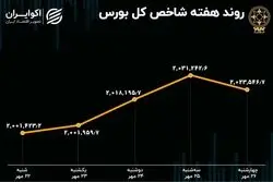 بازدهی میانگین بورس تهران در هفته اخیر 