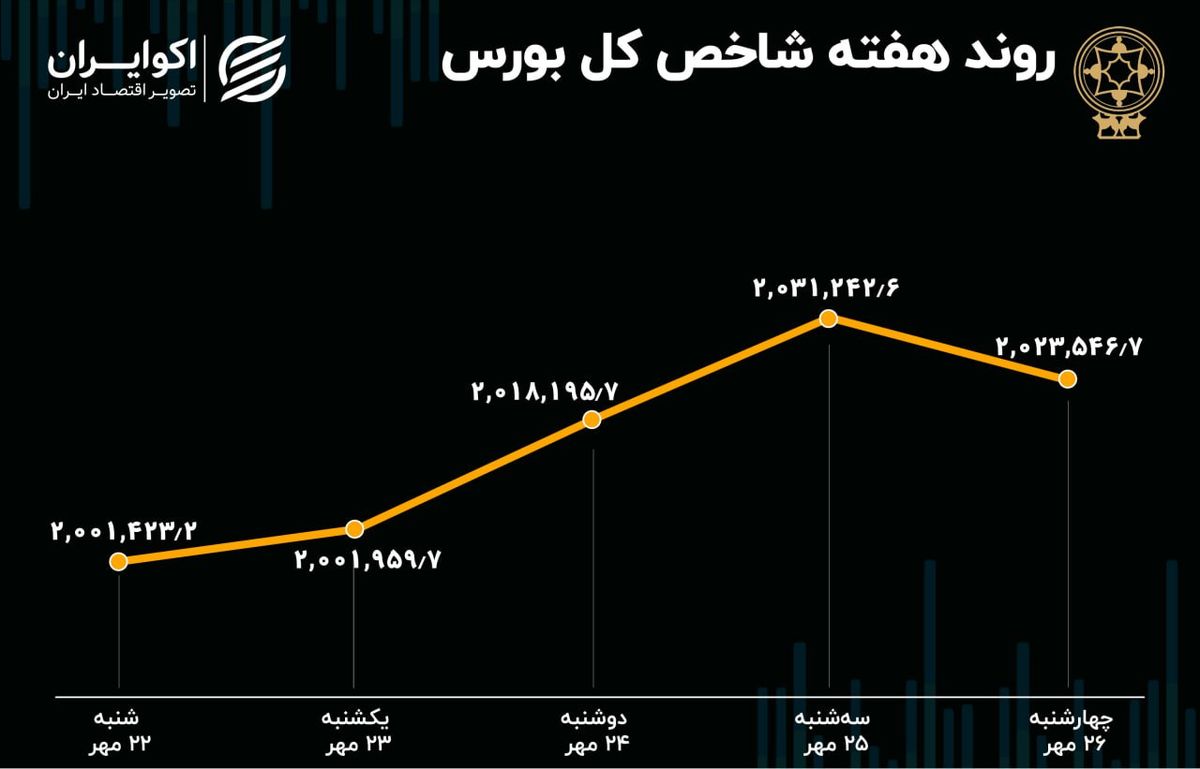 بازدهی میانگین بورس تهران در هفته اخیر 