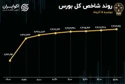 ارزش صف‌های خرید رکورد زد/ گروه های بانکی و خودرویی؛ لیدرهای اصلی بازار 