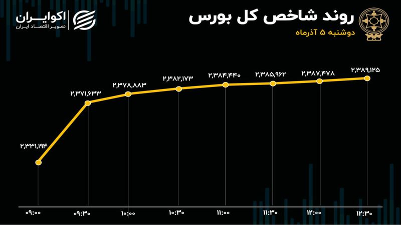 ارزش صف‌های خرید رکورد زد/ گروه های بانکی و خودرویی؛ لیدرهای اصلی بازار 