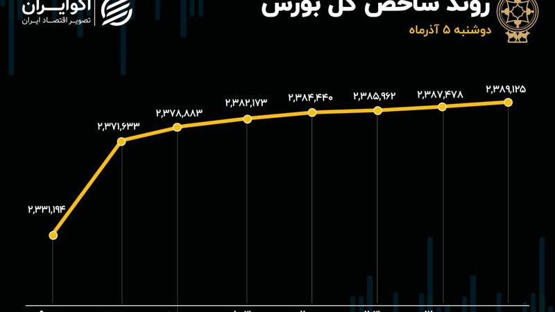 ارزش صف‌های خرید رکورد زد/ گروه های بانکی و خودرویی؛ لیدرهای اصلی بازار 