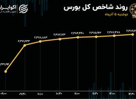 ارزش صف‌های خرید رکورد زد/ گروه های بانکی و خودرویی؛ لیدرهای اصلی بازار 