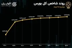 ارزش صف‌های خرید رکورد زد/ گروه های بانکی و خودرویی؛ لیدرهای اصلی بازار 