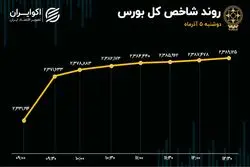 ارزش صف‌های خرید رکورد زد/ گروه های بانکی و خودرویی؛ لیدرهای اصلی بازار 