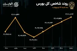 رفت و برگشت شاخص در مدار مثبت/ گروه خودرو مقصد جدید پول حقیقی