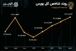 رفت و برگشت شاخص در مدار مثبت/ گروه خودرو مقصد جدید پول حقیقی