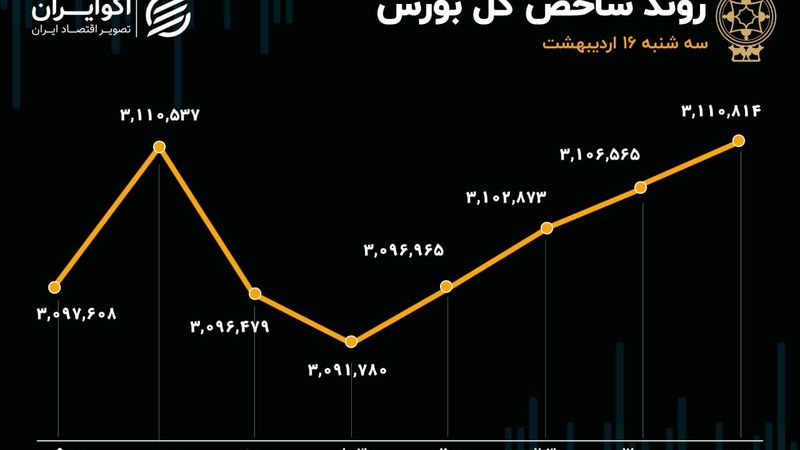 رفت و برگشت شاخص در مدار مثبت/ گروه خودرو مقصد جدید پول حقیقی