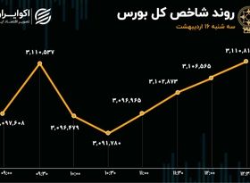 رفت و برگشت شاخص در مدار مثبت/ گروه خودرو مقصد جدید پول حقیقی
