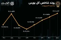 رفت و برگشت شاخص در مدار مثبت/ گروه خودرو مقصد جدید پول حقیقی