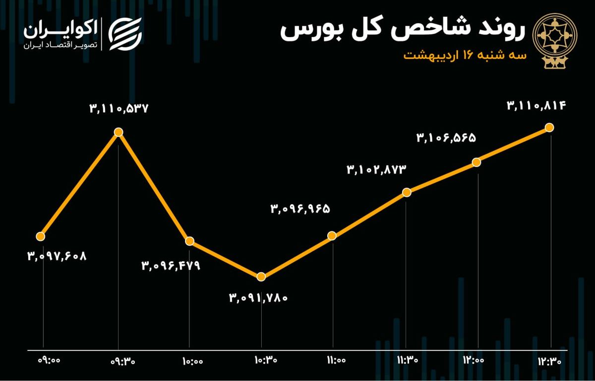 رفت و برگشت شاخص در مدار مثبت/ گروه خودرو مقصد جدید پول حقیقی