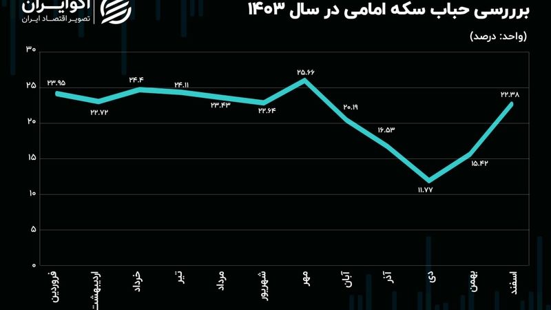 نیم‌سکه رکورد زد/ چرا ربع سکه و سکه گرمی جا ماندند؟