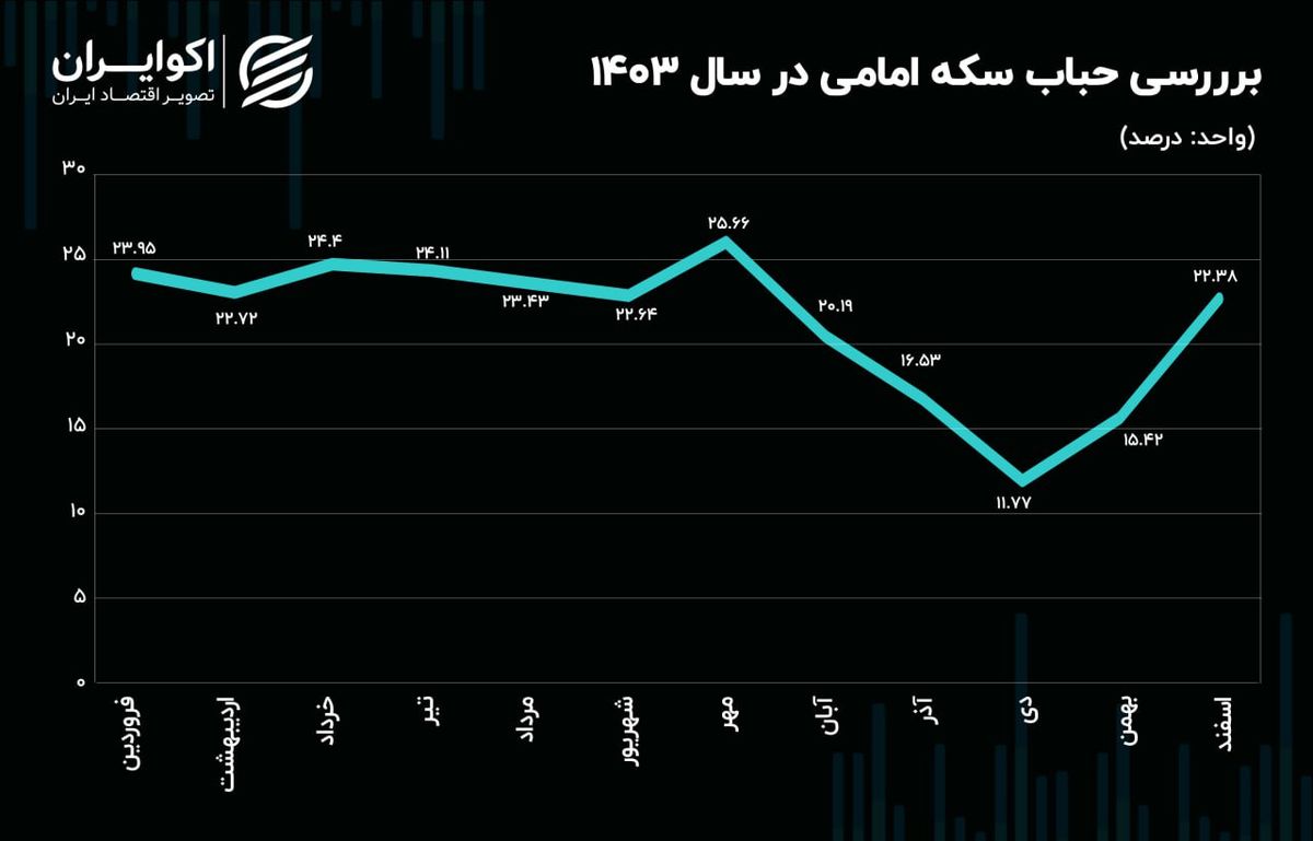 نیم‌سکه رکورد زد/ چرا ربع سکه و سکه گرمی جا ماندند؟