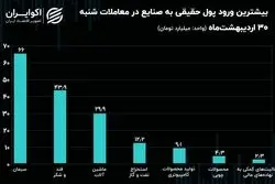 جریان پول حقیقی در میان نماد‌ها و صنایع بورسی/ فرار حقیقی‌ها از صنایع شاخص‌ساز دلاری