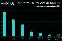 جریان پول حقیقی در میان نماد‌ها و صنایع بورسی/ فرار حقیقی‌ها از صنایع شاخص‌ساز دلاری