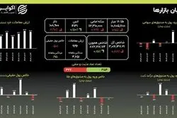 اونس جهانی در مدار پرواز: صعود به قله ۴۱۳۱ دلاری