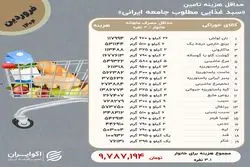 خانوار‌ها برای تامین حداقل معیشت چقدر هزینه می‌کنند؟