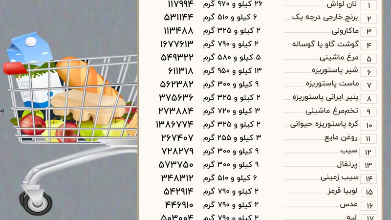خانوار‌ها برای تامین حداقل معیشت چقدر هزینه می‌کنند؟