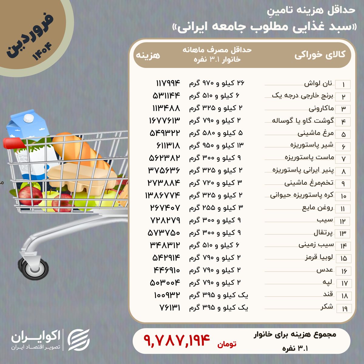 خانوارها برای تامین حداقل معیشت چقدر هزینه میکنند؟
