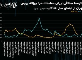 ارزش معاملات خرد؛ ترمز این روزهای شاخص بورس / حمایت‌های پشت بازار سهام خنثی شدند!