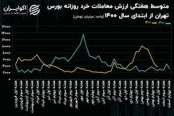 ارزش معاملات خرد؛ ترمز این روزهای شاخص بورس / حمایت‌های پشت بازار سهام خنثی شدند!