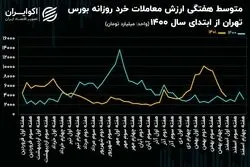ارزش معاملات خرد؛ ترمز این روزهای شاخص بورس / حمایت‌های پشت بازار سهام خنثی شدند!