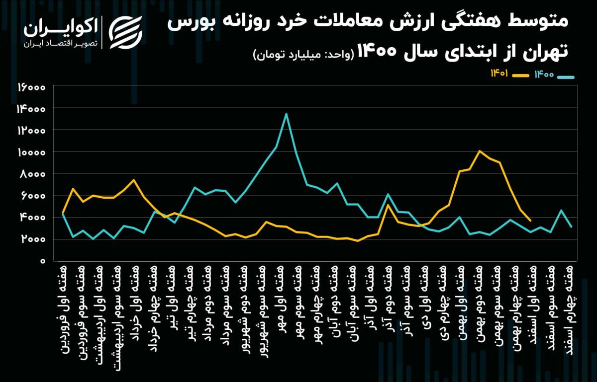 ارزش معاملات خرد؛ ترمز این روزهای شاخص بورس / حمایت‌های پشت بازار سهام خنثی شدند!