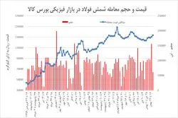 «نه» صنایع فولادی به شمش گران