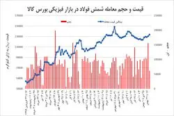 «نه» صنایع فولادی به شمش گران