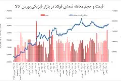 «نه» صنایع فولادی به شمش گران