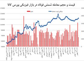 «نه» صنایع فولادی به شمش گران