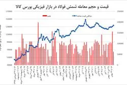 «نه» صنایع فولادی به شمش گران