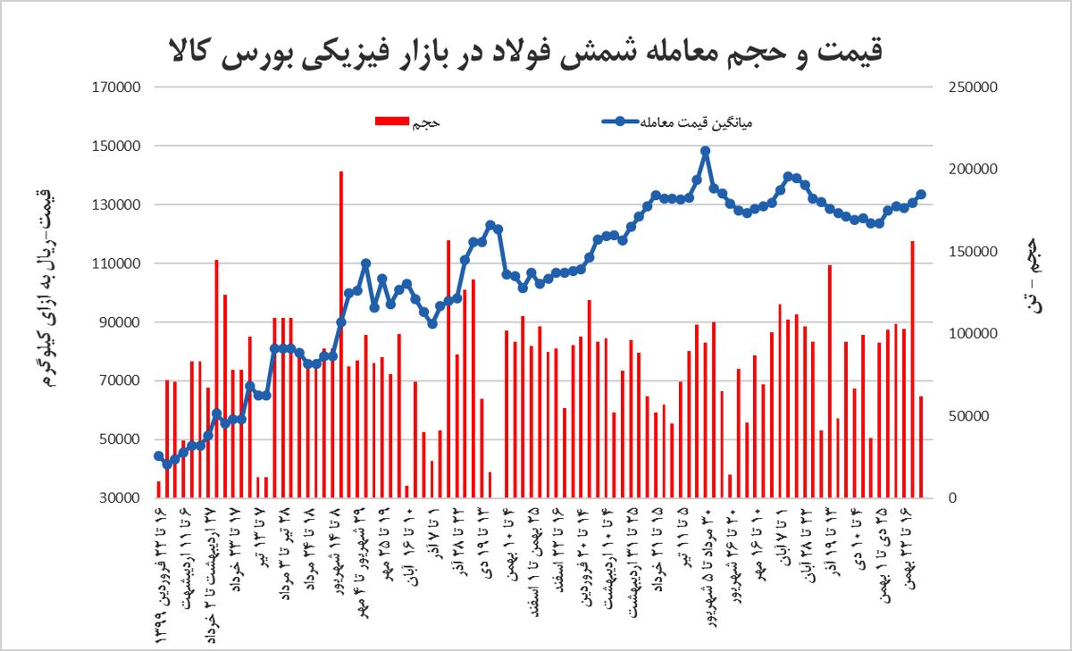 «نه» صنایع فولادی به شمش گران